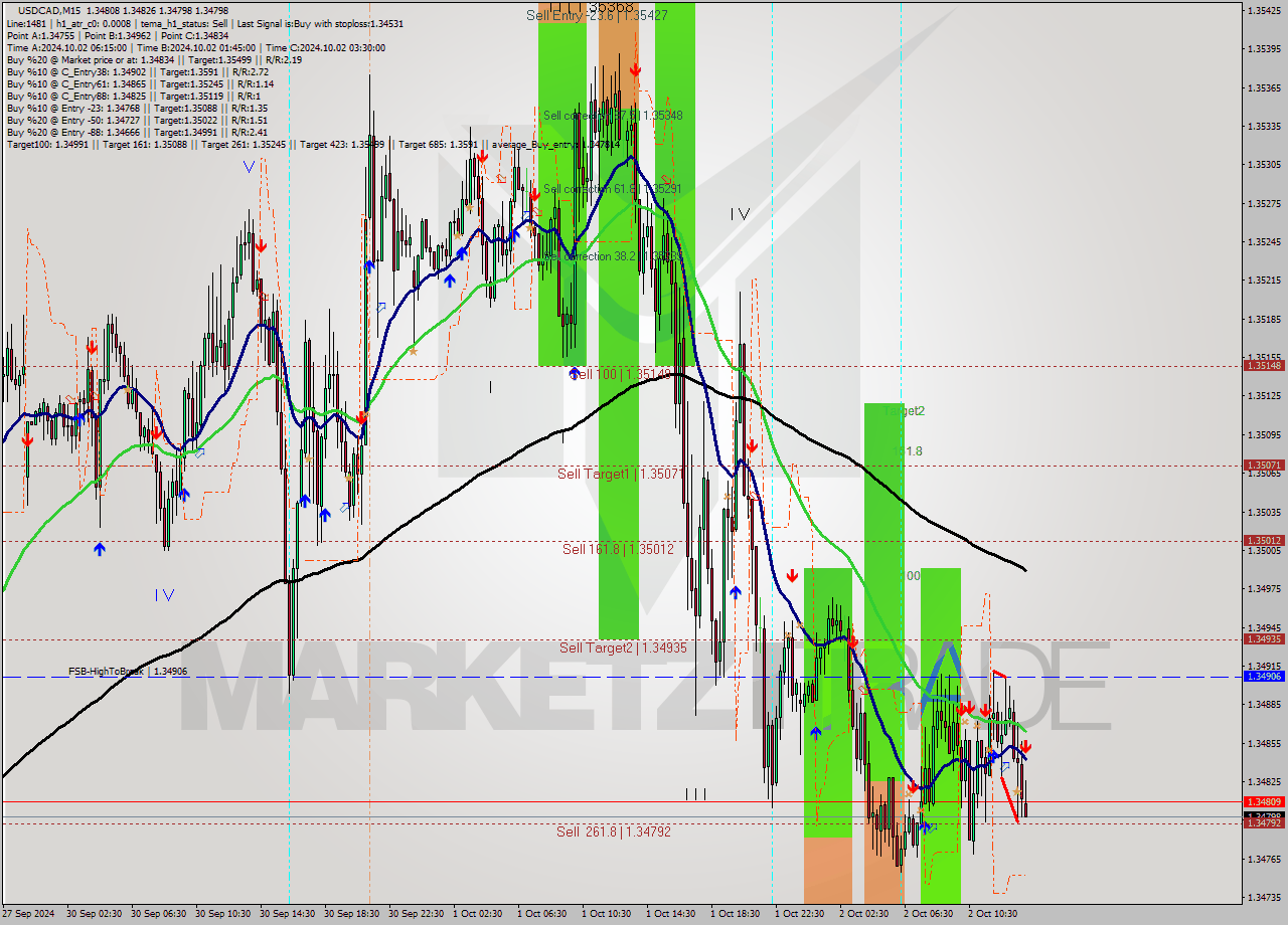 USDCAD M15 Signal