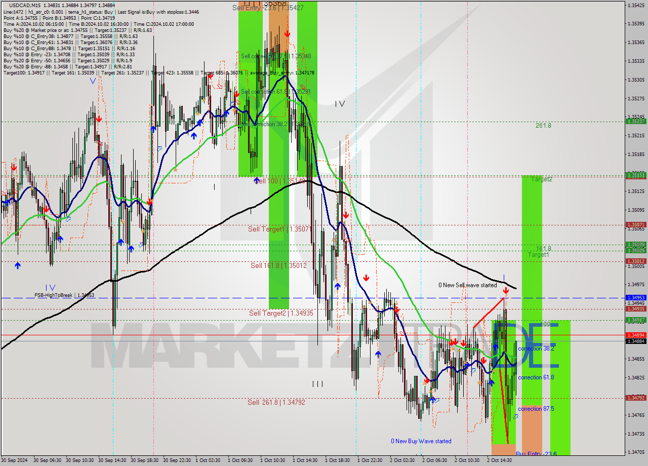 USDCAD M15 Signal