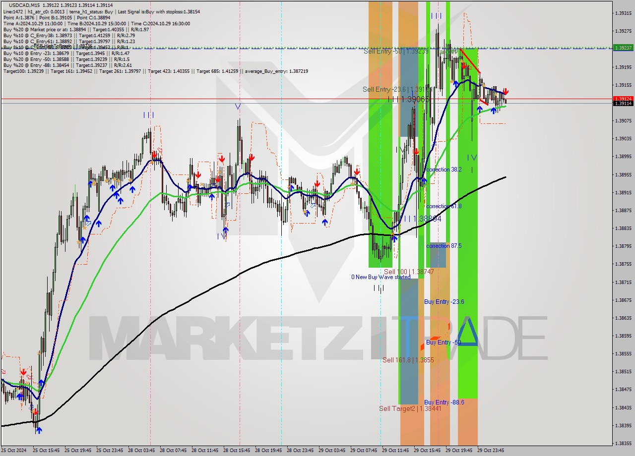 USDCAD M15 Signal