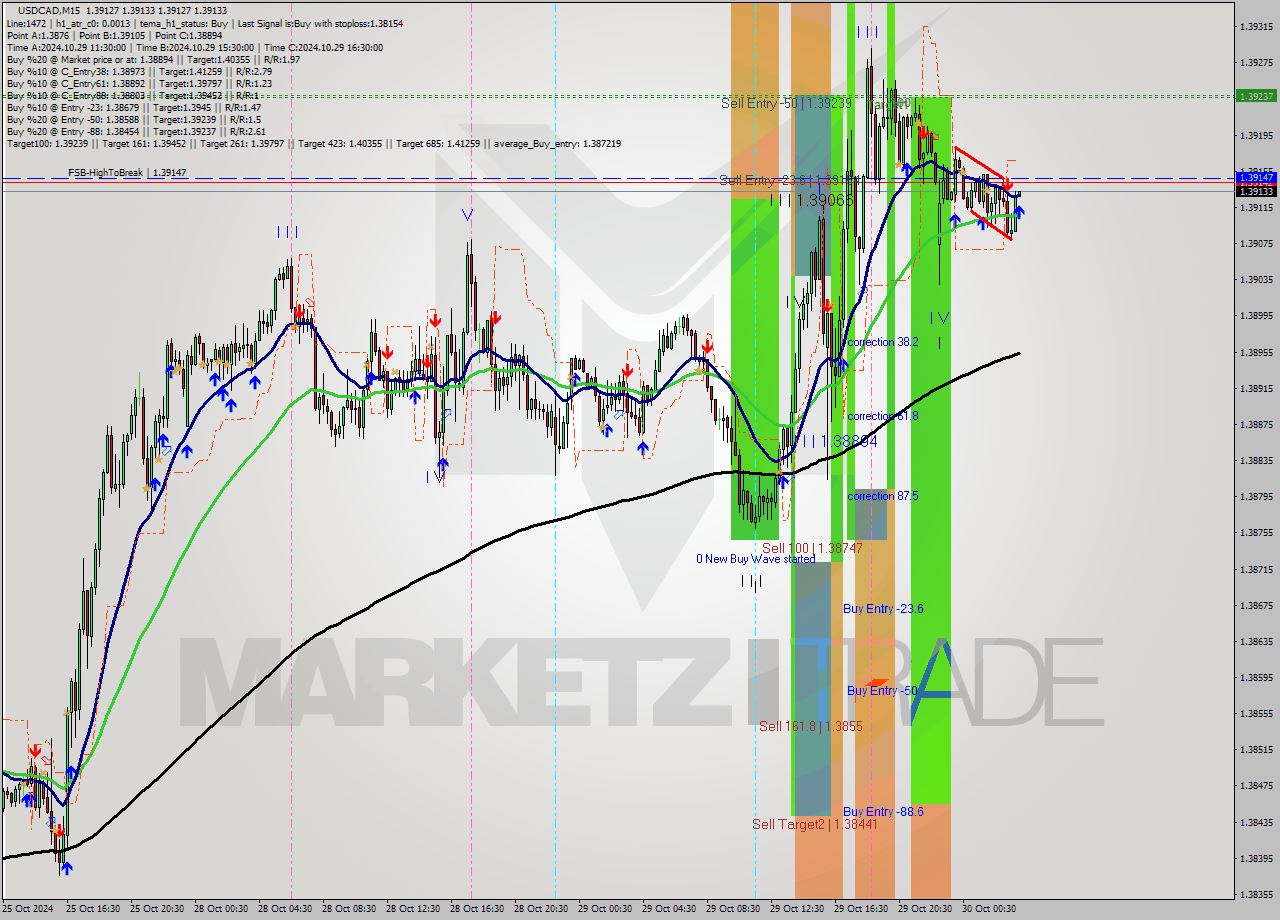 USDCAD M15 Signal