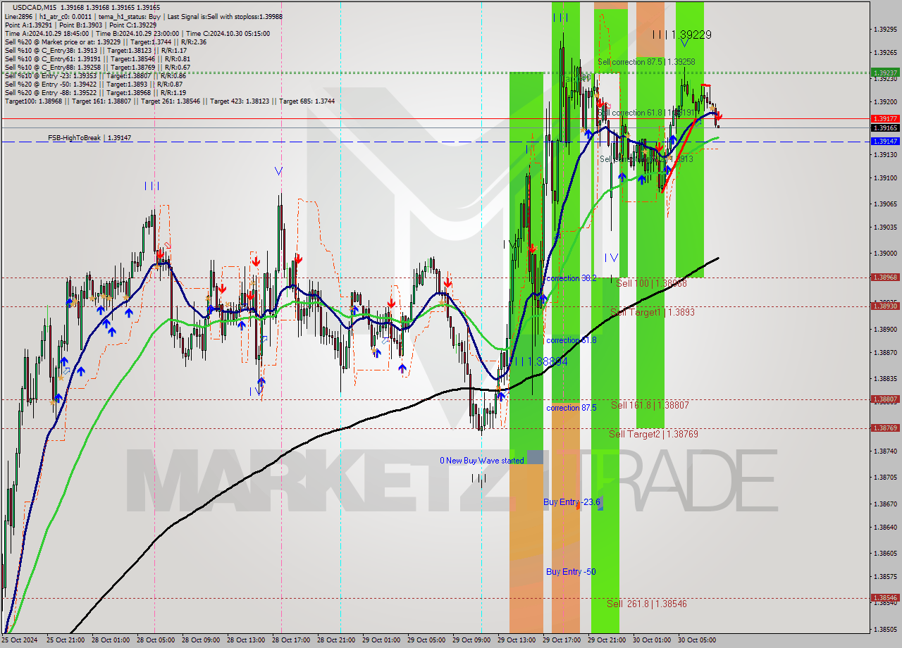 USDCAD M15 Signal