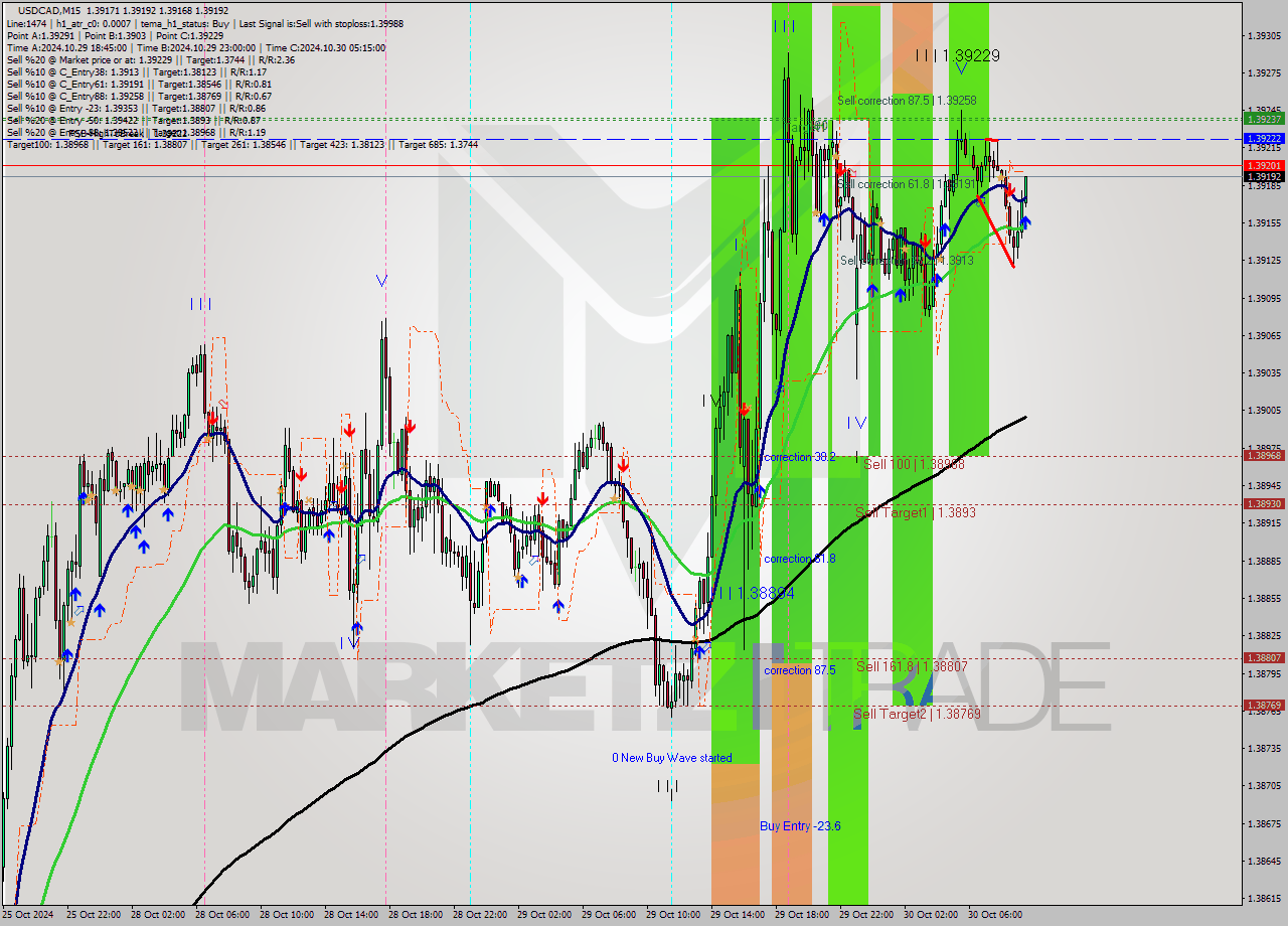 USDCAD M15 Signal