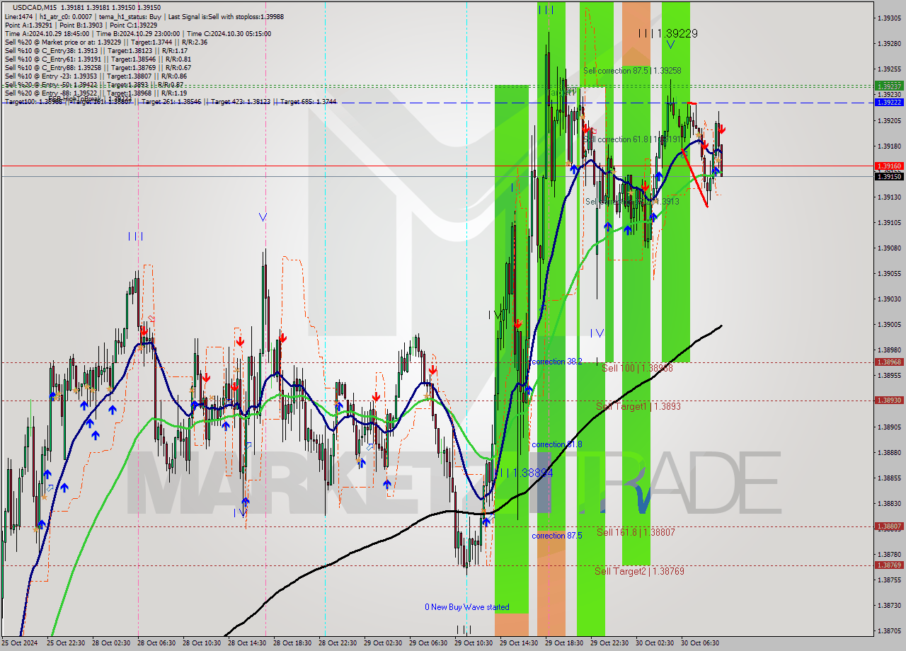 USDCAD M15 Signal