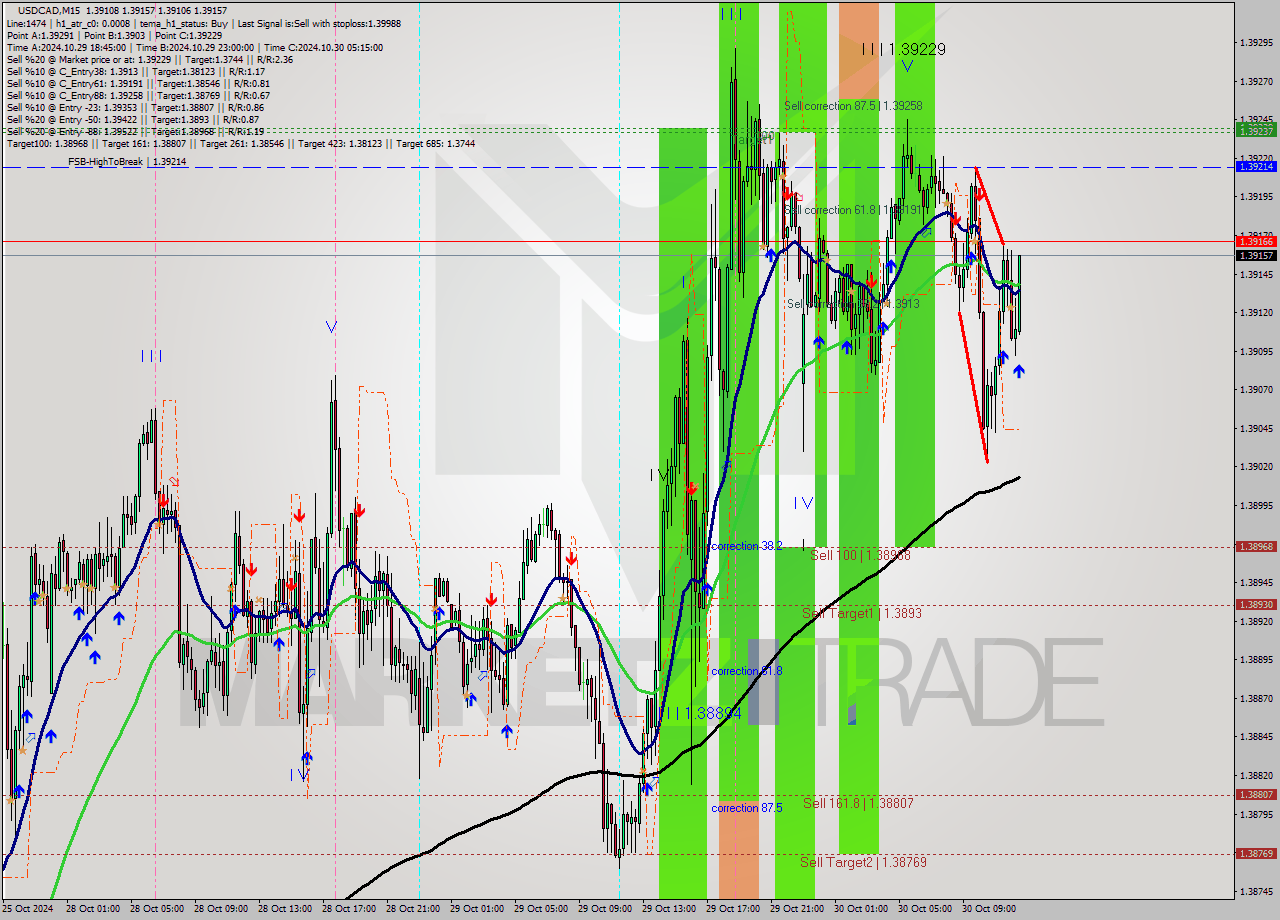 USDCAD M15 Signal