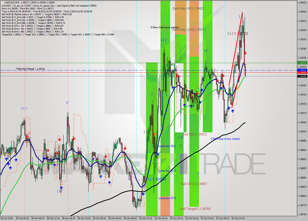 USDCAD M15 Signal