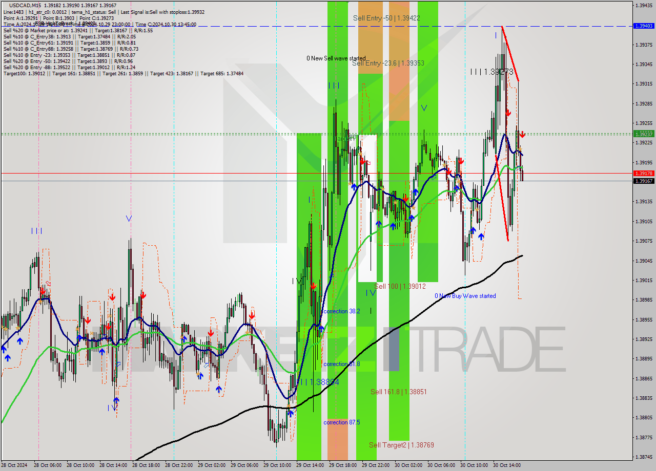 USDCAD M15 Signal