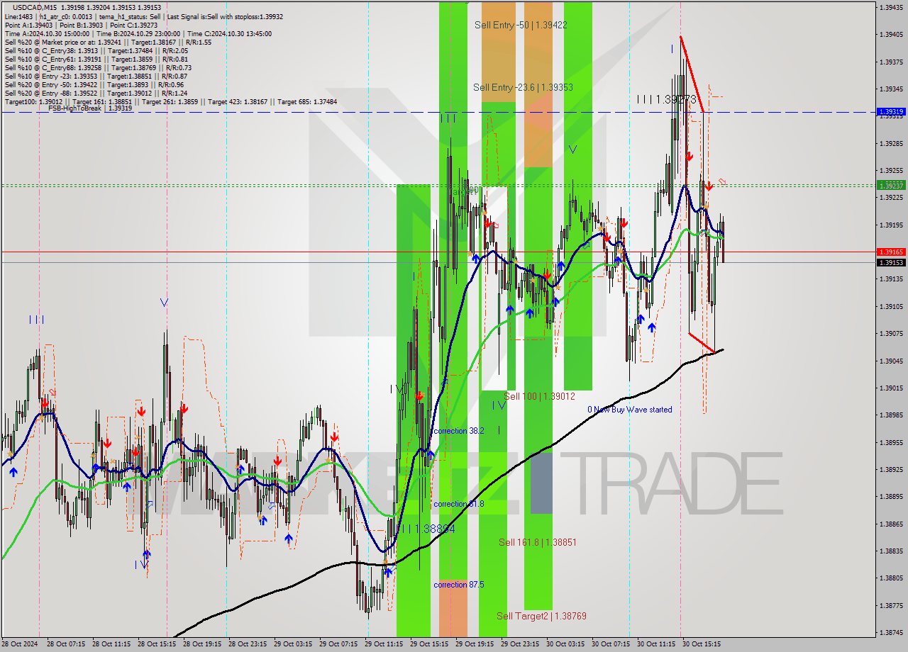 USDCAD M15 Signal