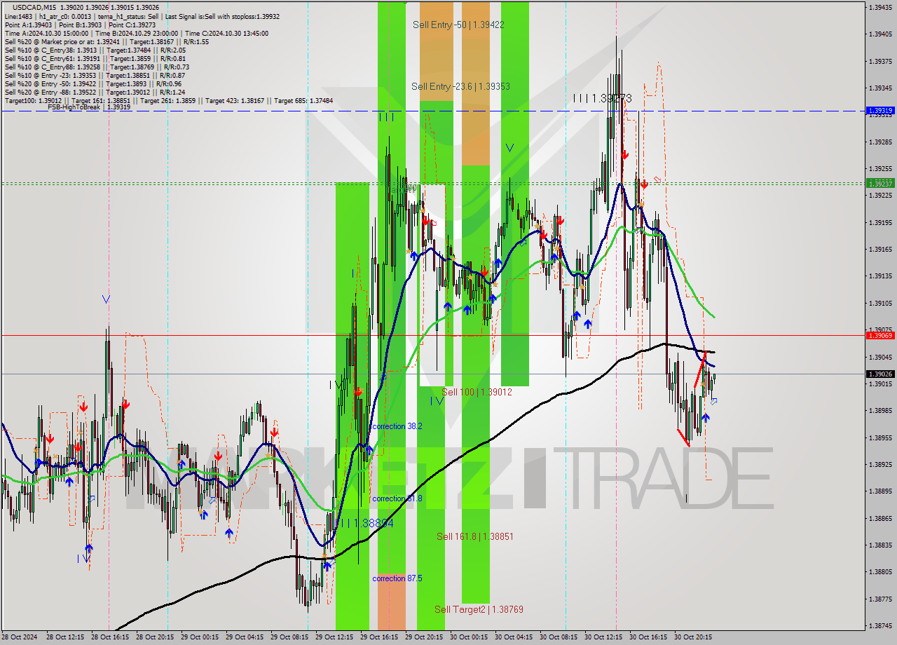 USDCAD M15 Signal