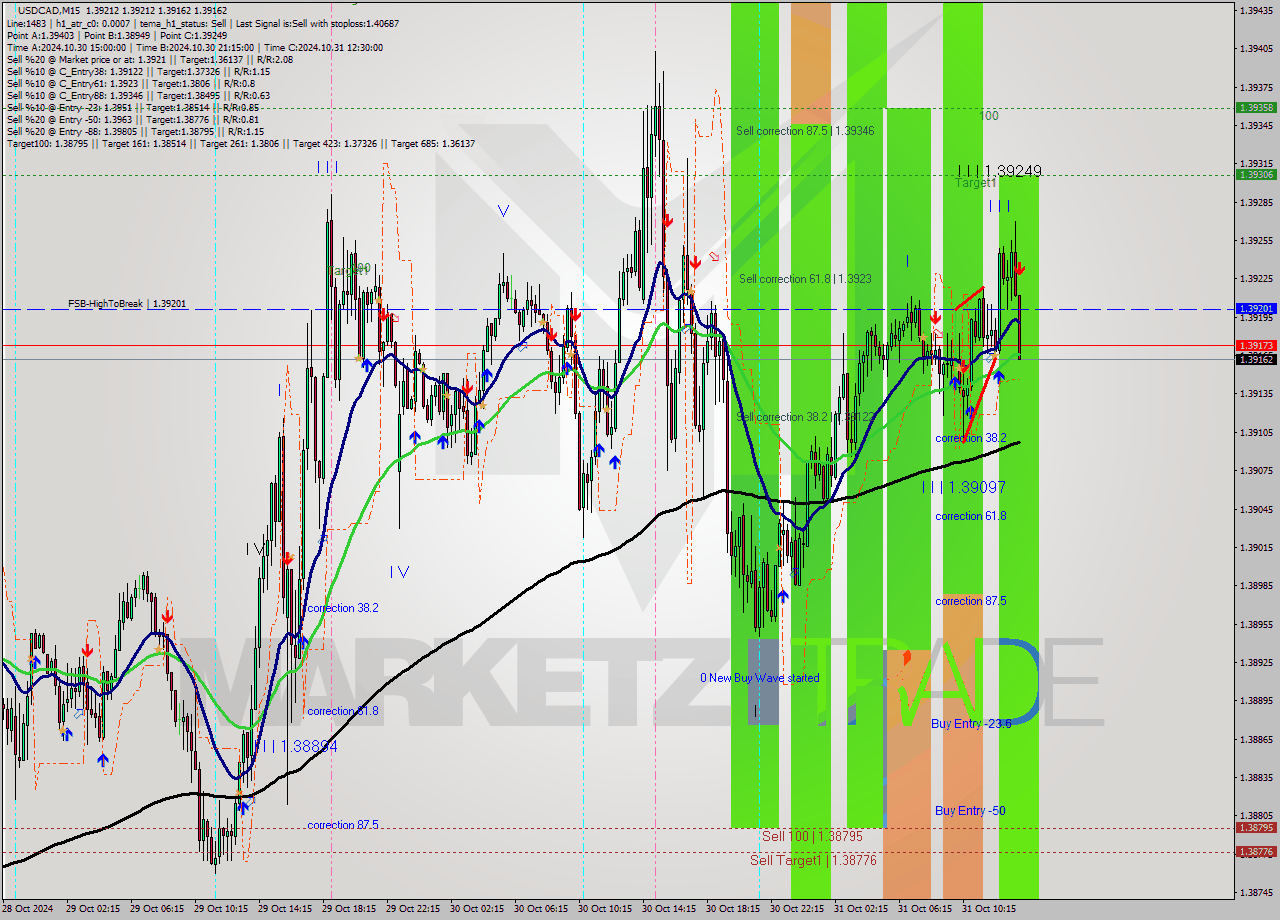 USDCAD M15 Signal