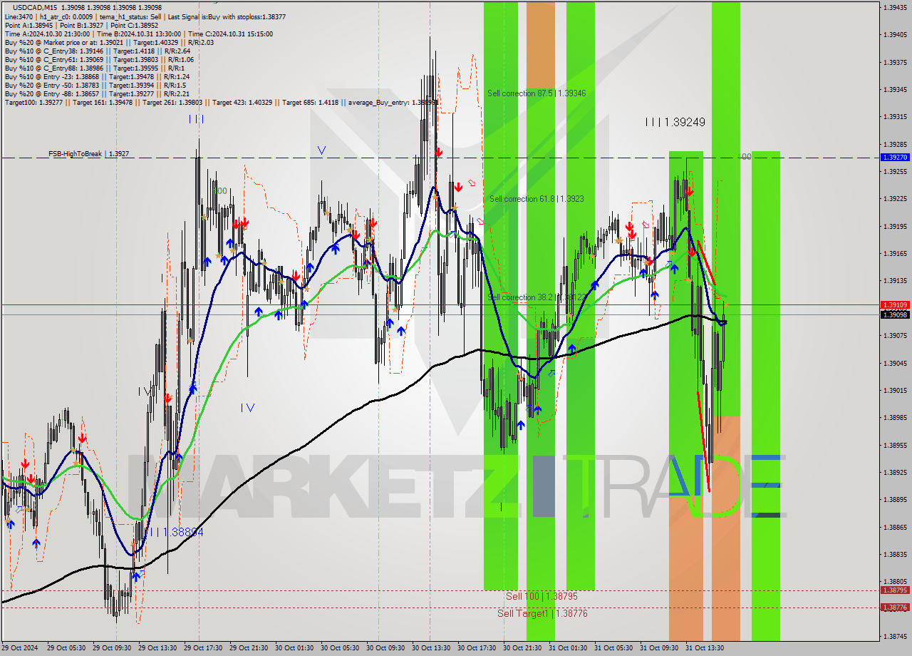 USDCAD M15 Signal