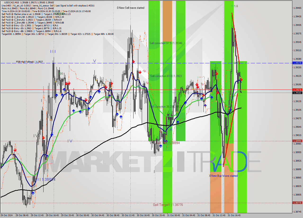 USDCAD M15 Signal