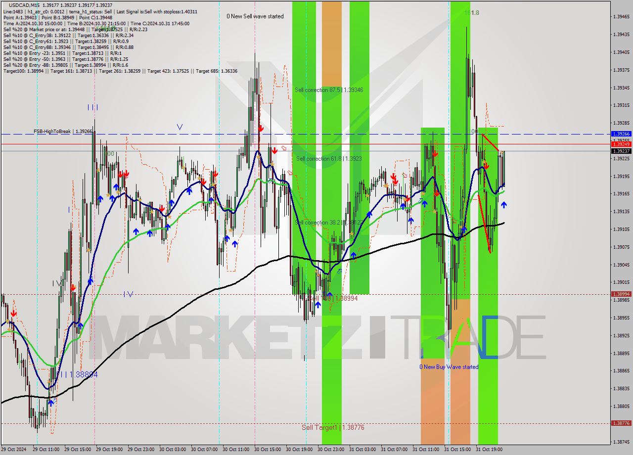 USDCAD M15 Signal