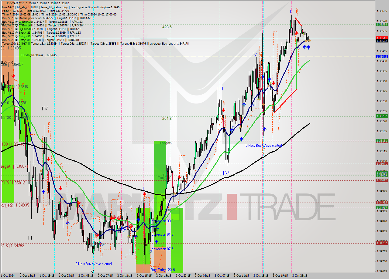 USDCAD M15 Signal