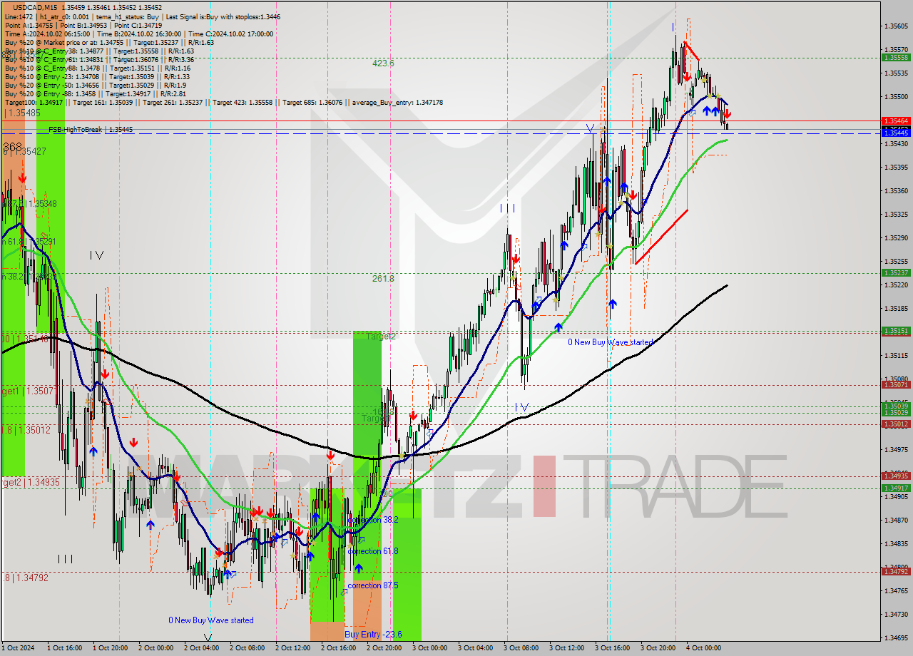 USDCAD M15 Signal