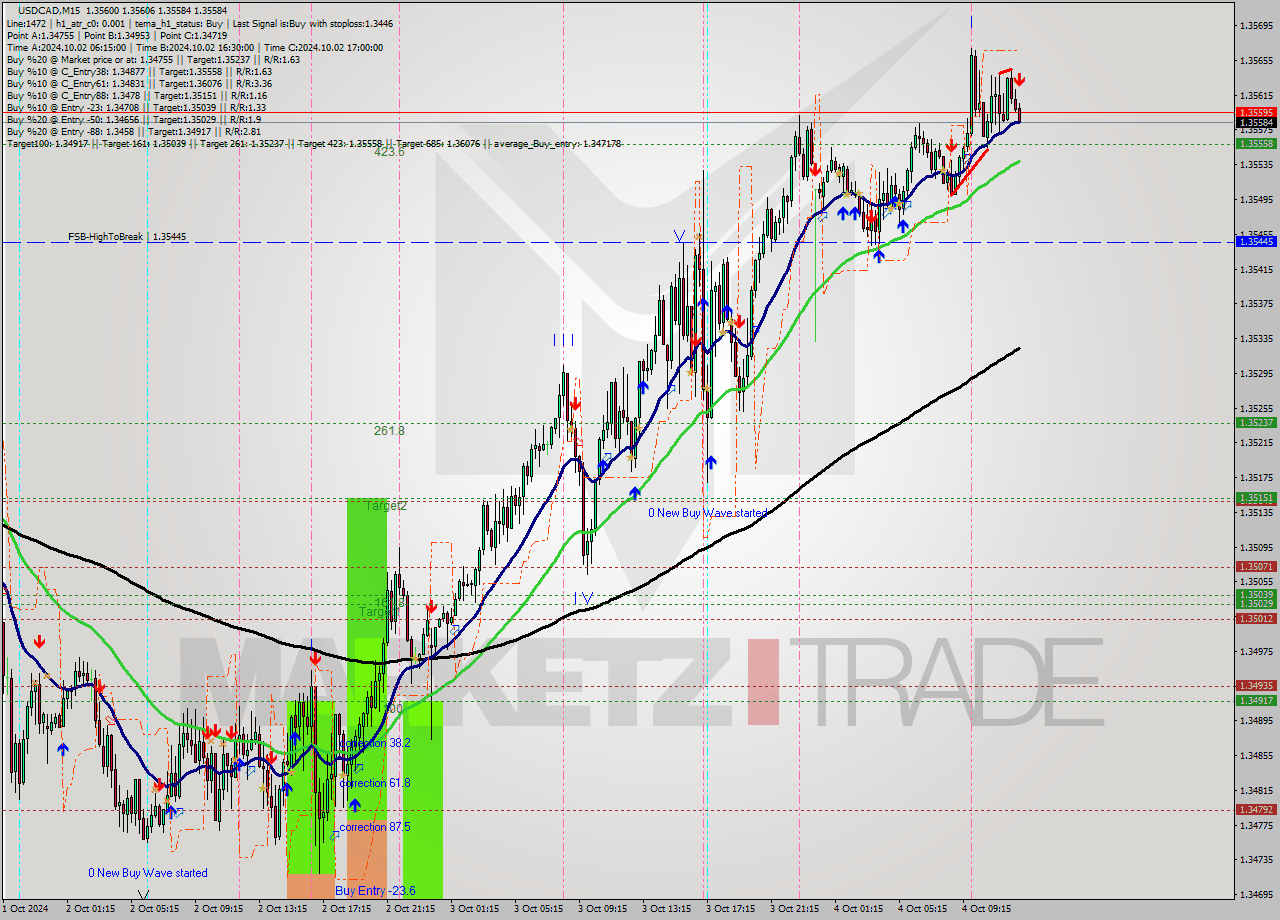 USDCAD M15 Signal