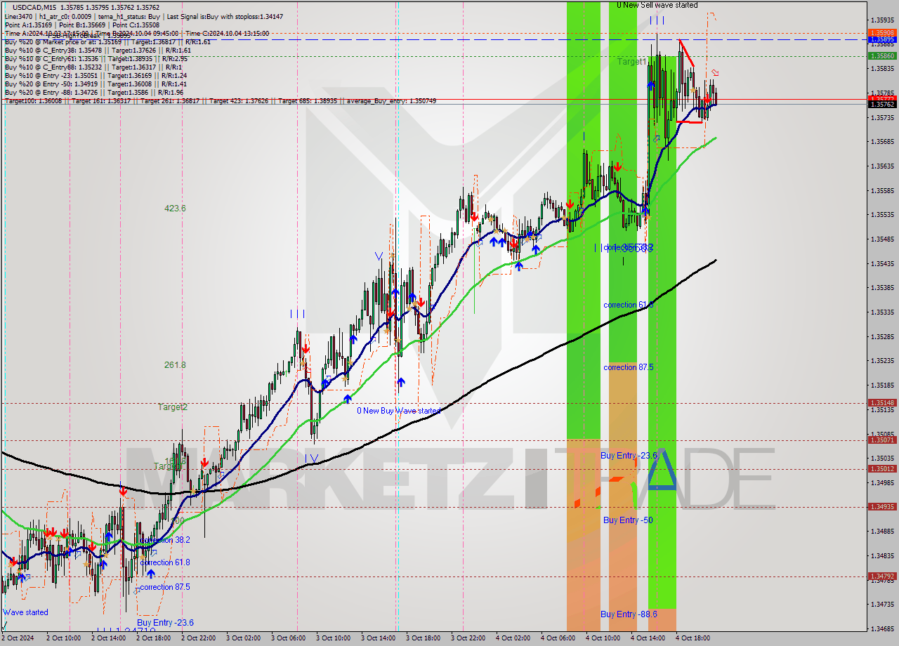 USDCAD M15 Signal