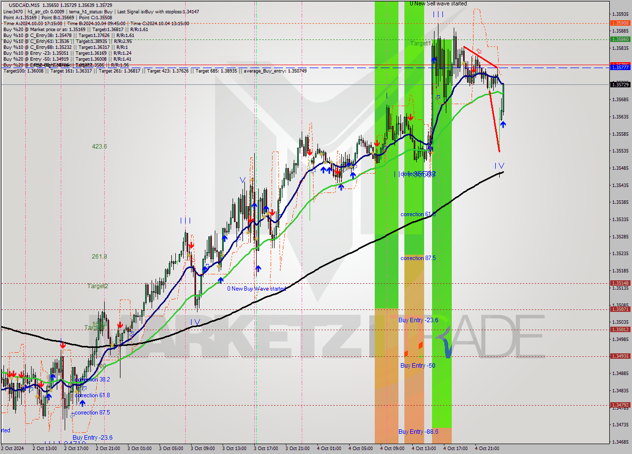 USDCAD M15 Signal