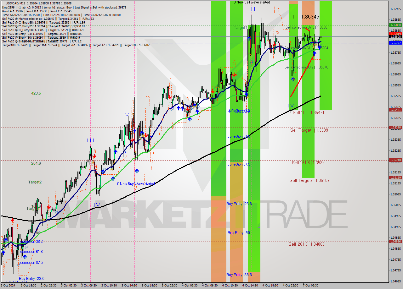 USDCAD M15 Signal