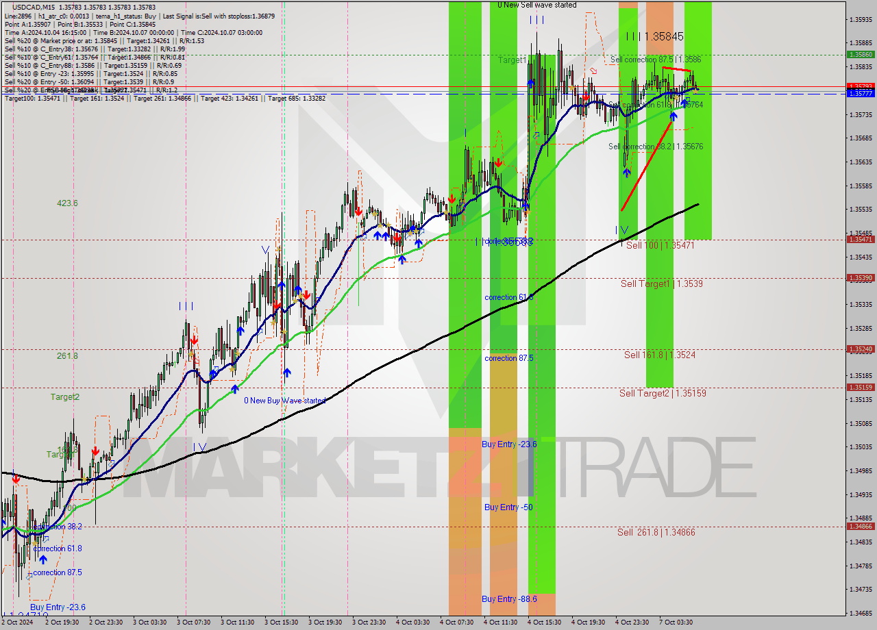 USDCAD M15 Signal