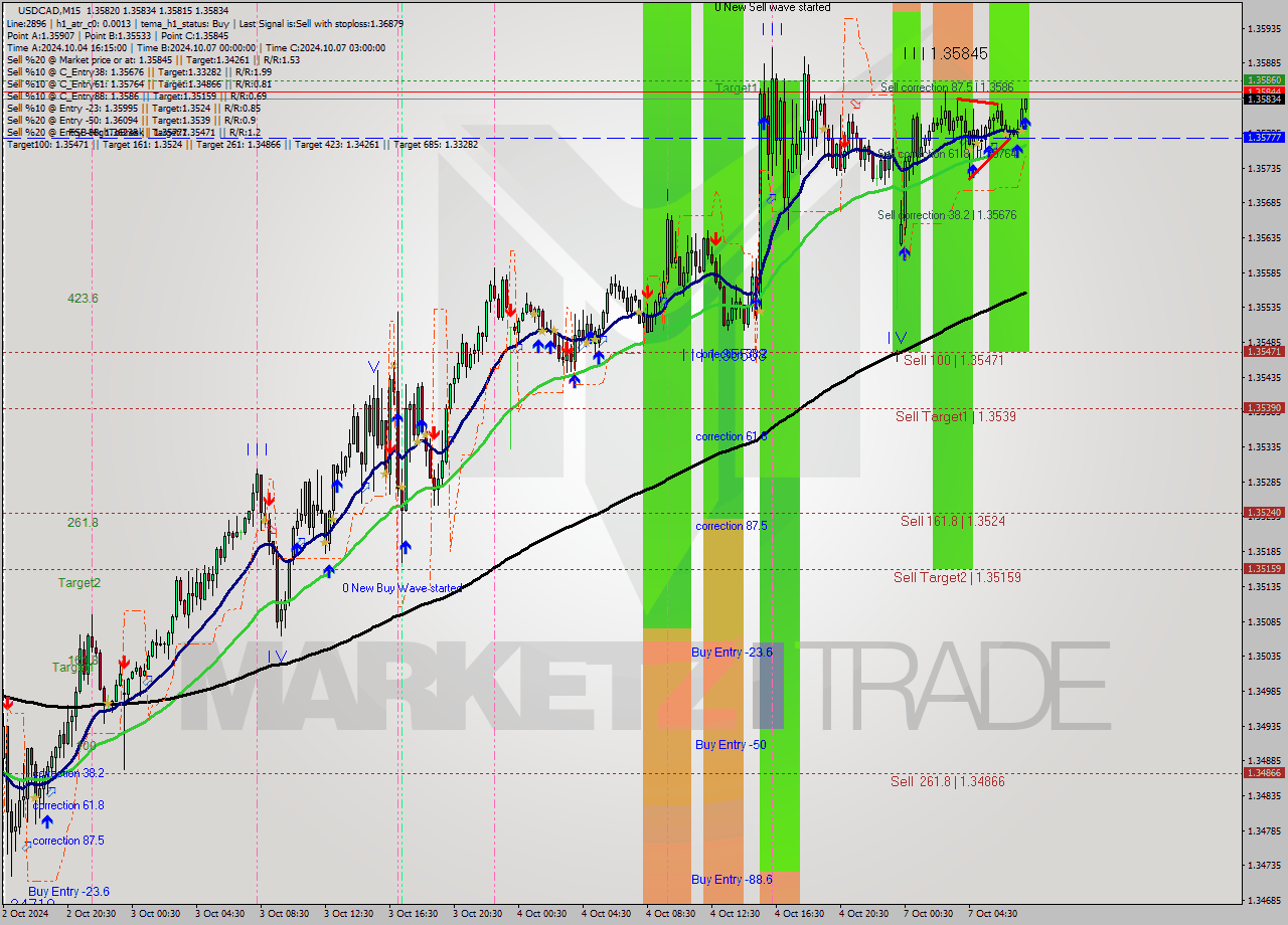 USDCAD M15 Signal