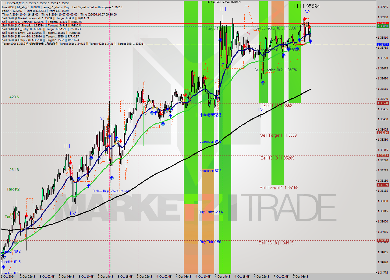 USDCAD M15 Signal