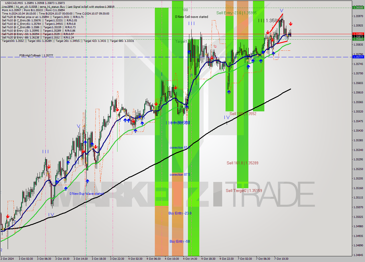 USDCAD M15 Signal