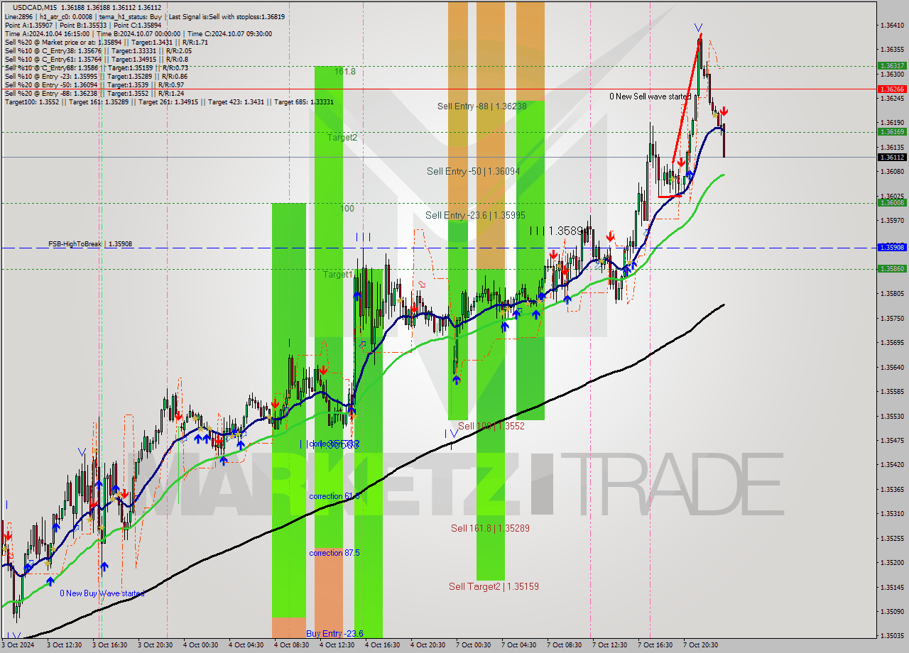 USDCAD M15 Signal