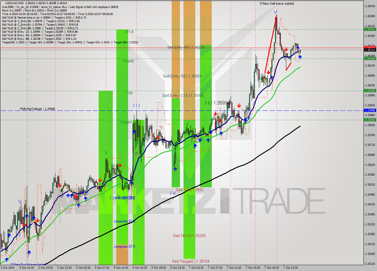 USDCAD M15 Signal