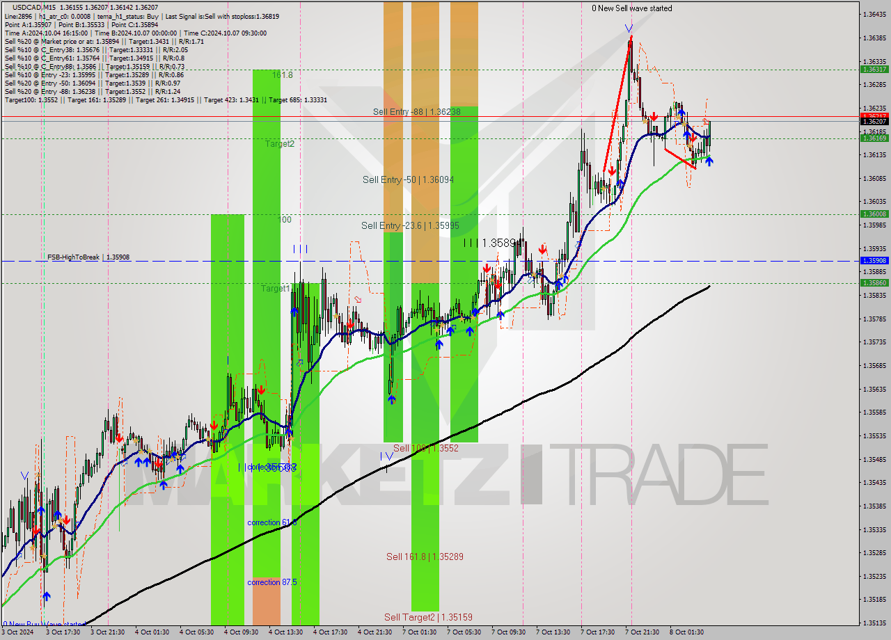 USDCAD M15 Signal