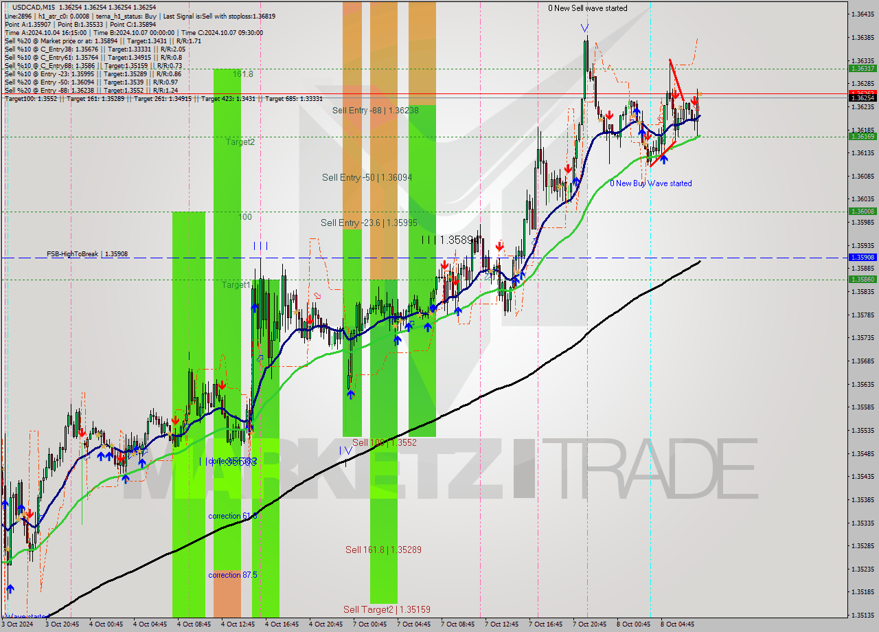 USDCAD M15 Signal