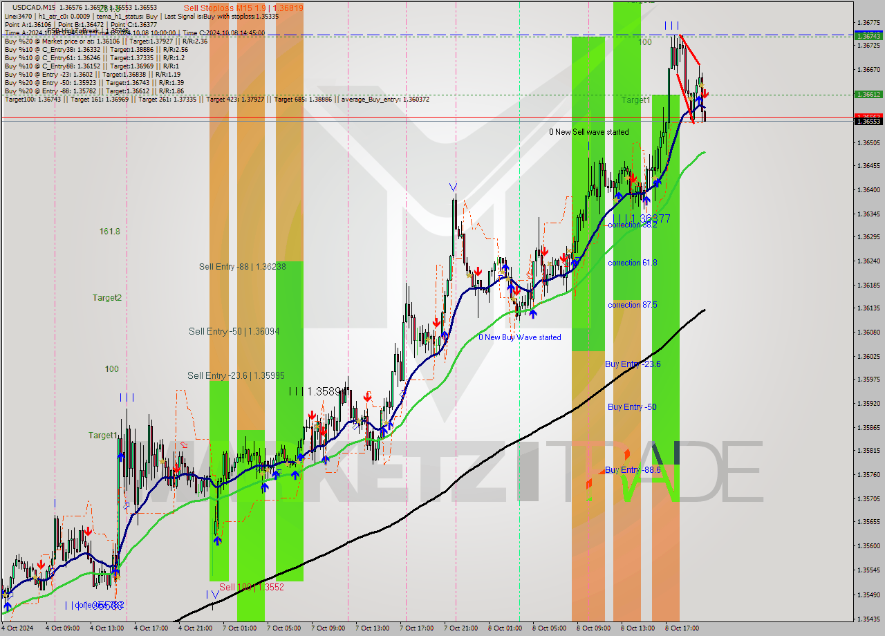 USDCAD M15 Signal