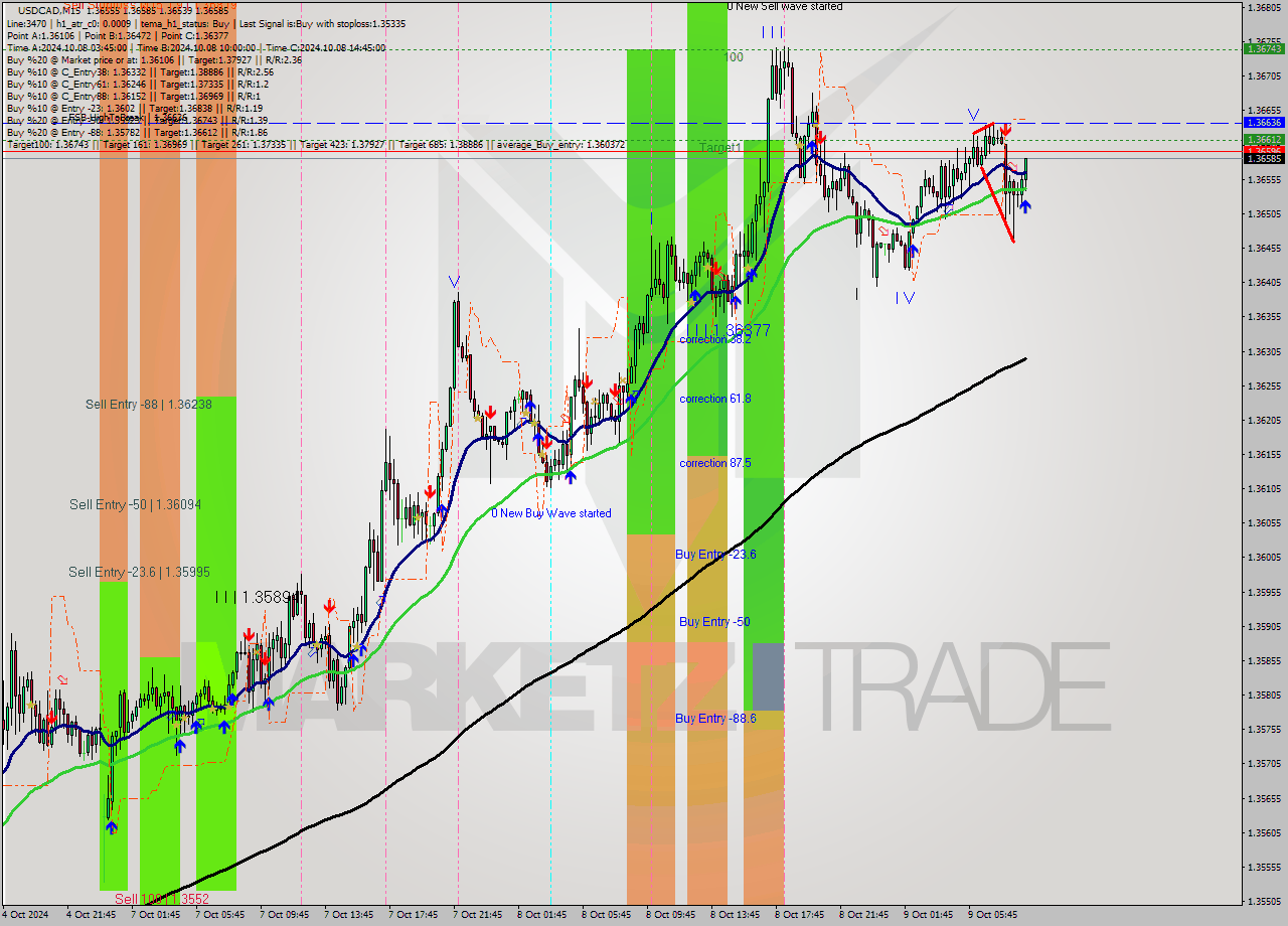 USDCAD M15 Signal