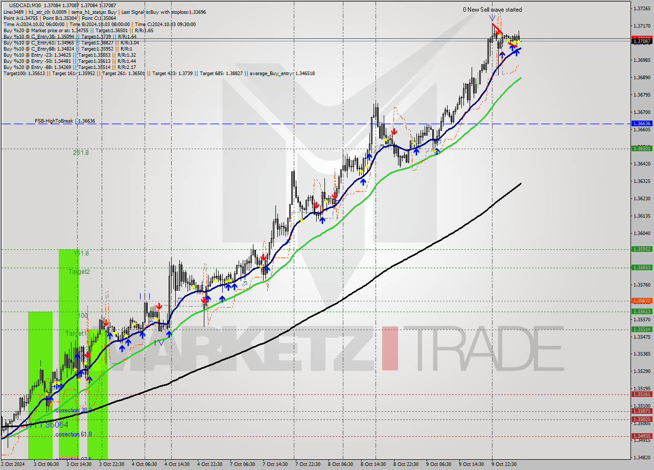 USDCAD M30 Signal