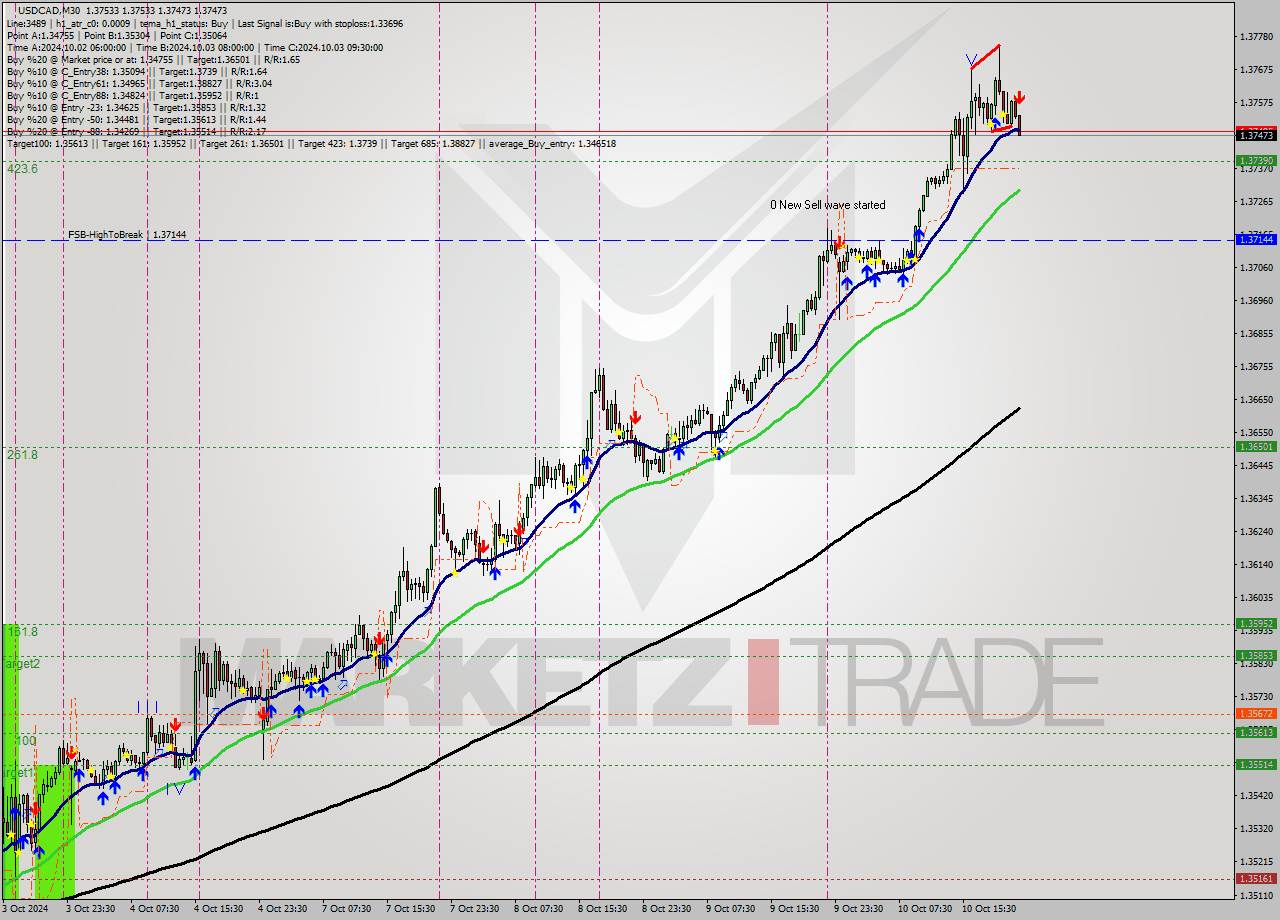 USDCAD M30 Signal