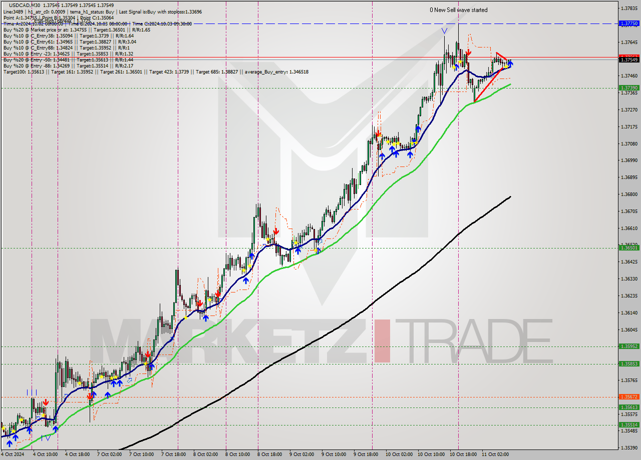 USDCAD M30 Signal