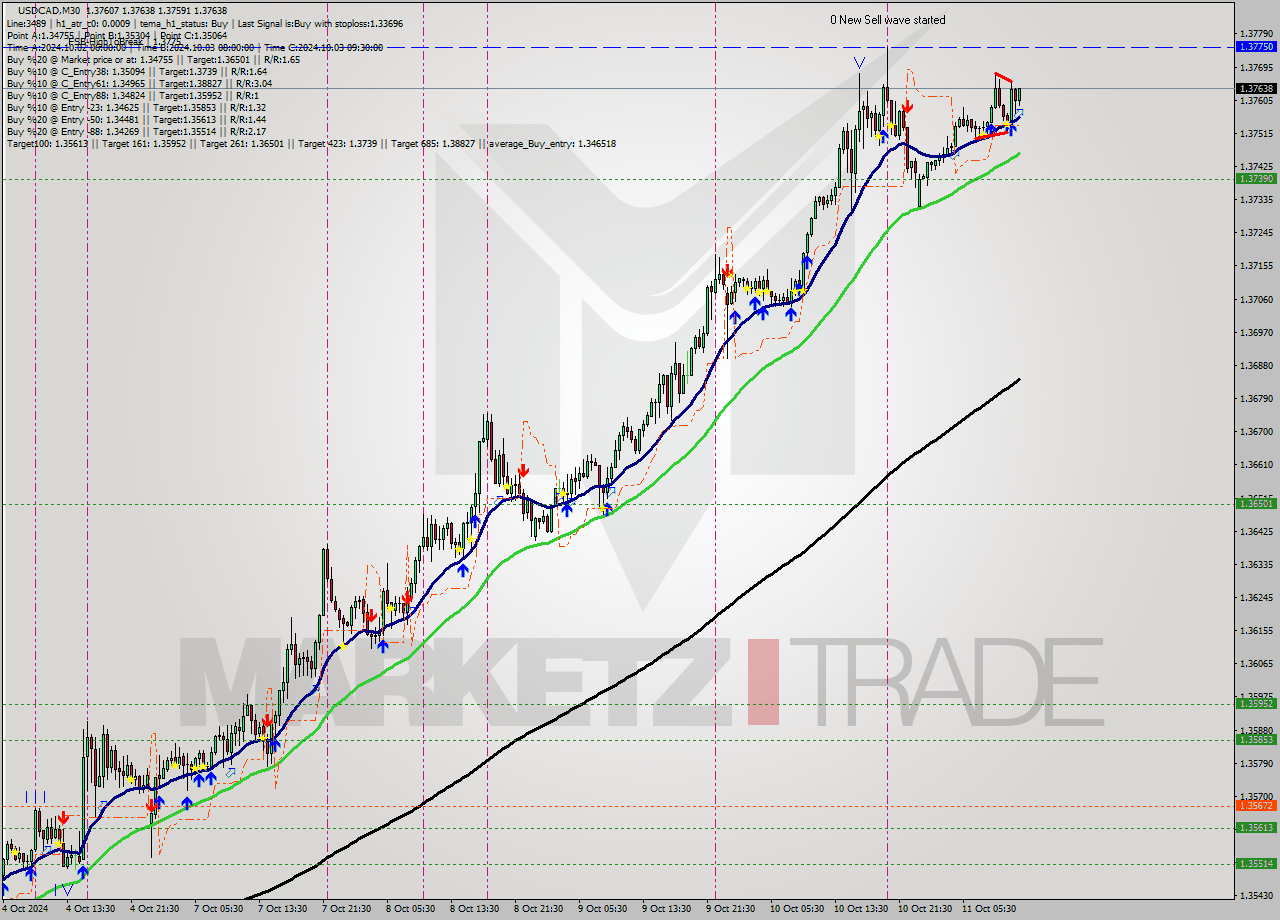 USDCAD M30 Signal