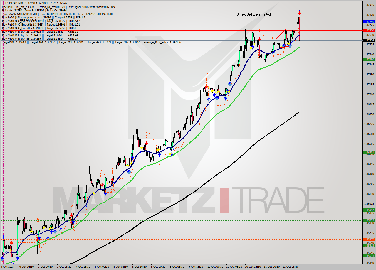 USDCAD M30 Signal