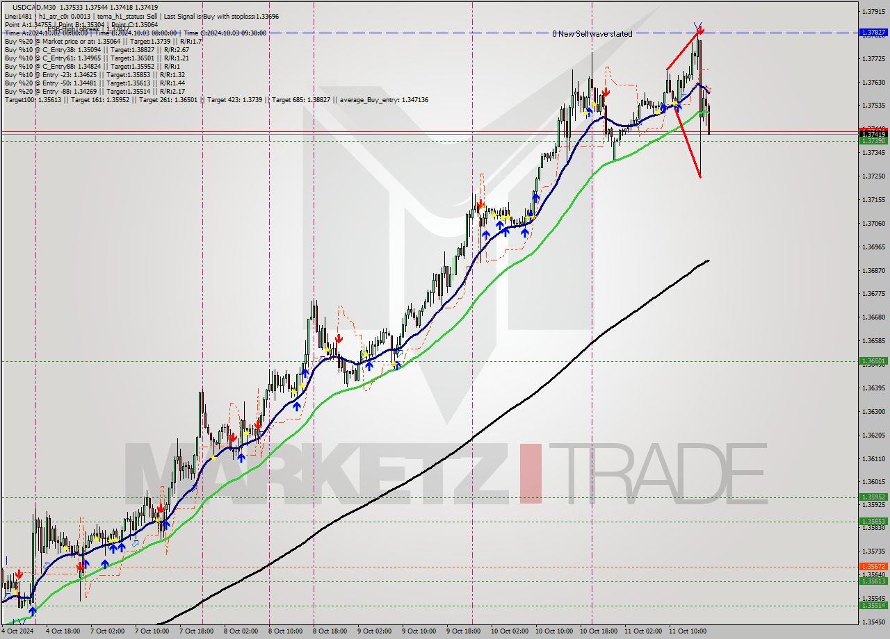 USDCAD M30 Signal