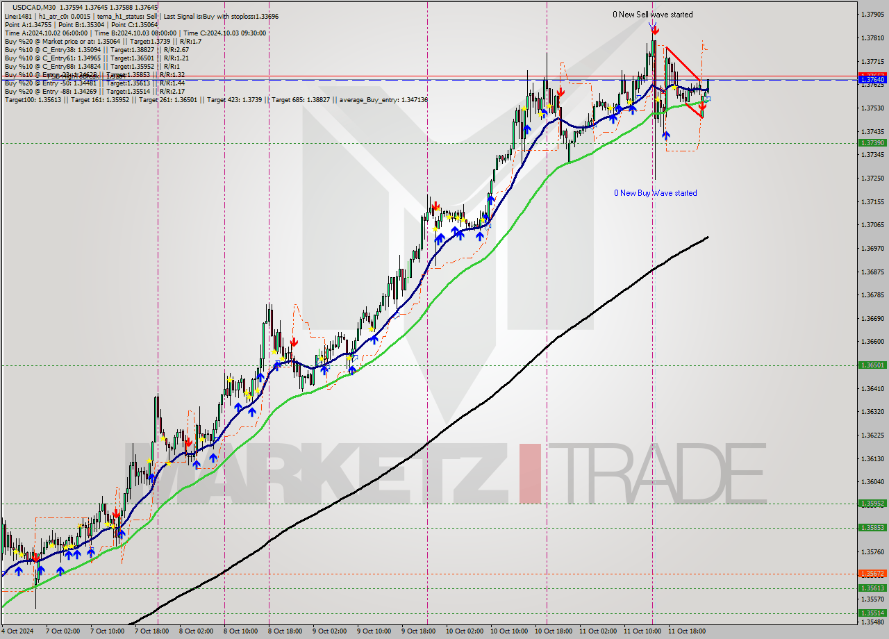 USDCAD M30 Signal