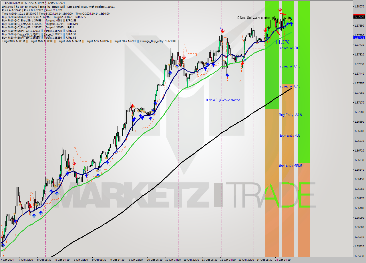 USDCAD M30 Signal