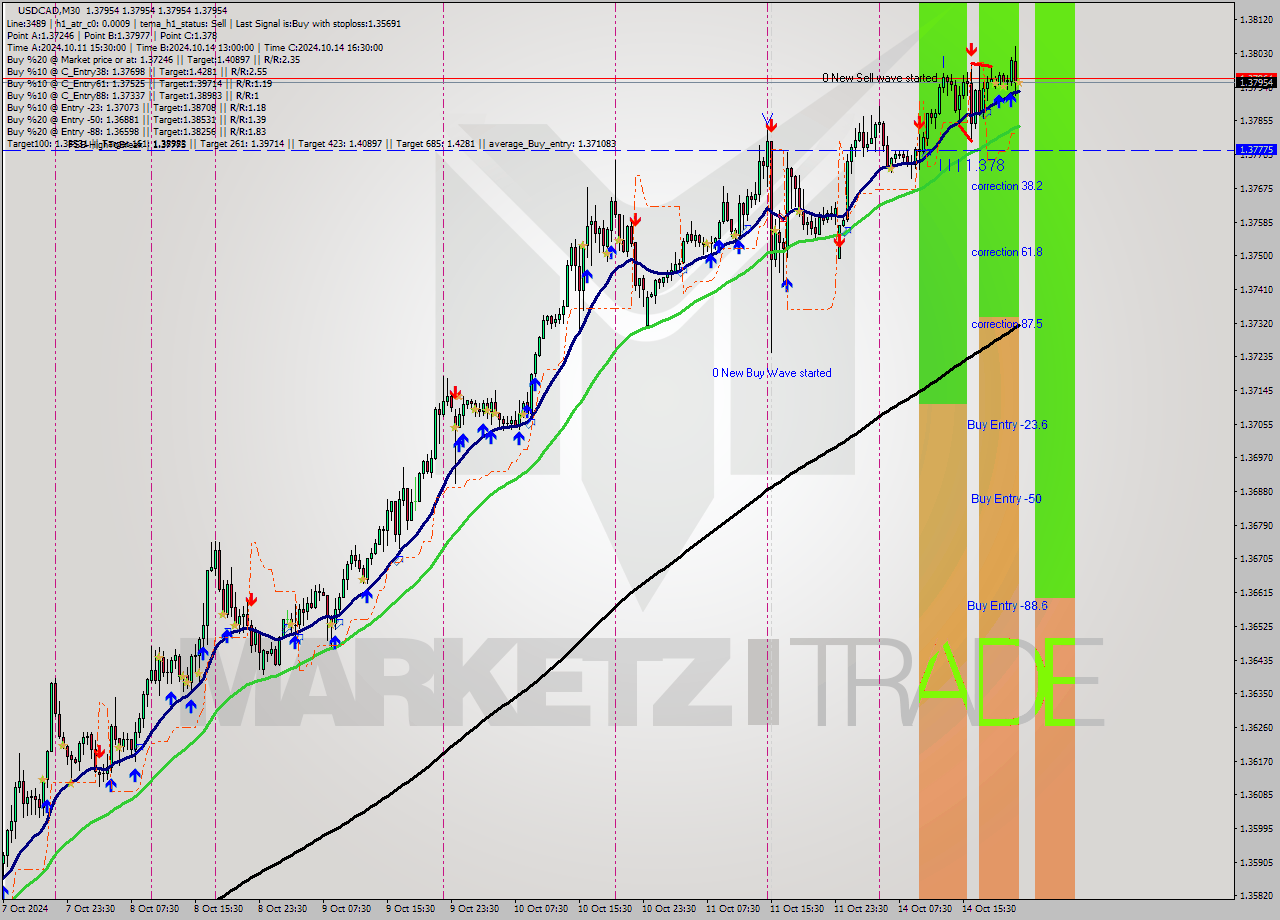 USDCAD M30 Signal