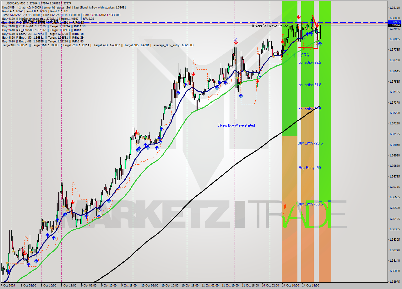 USDCAD M30 Signal