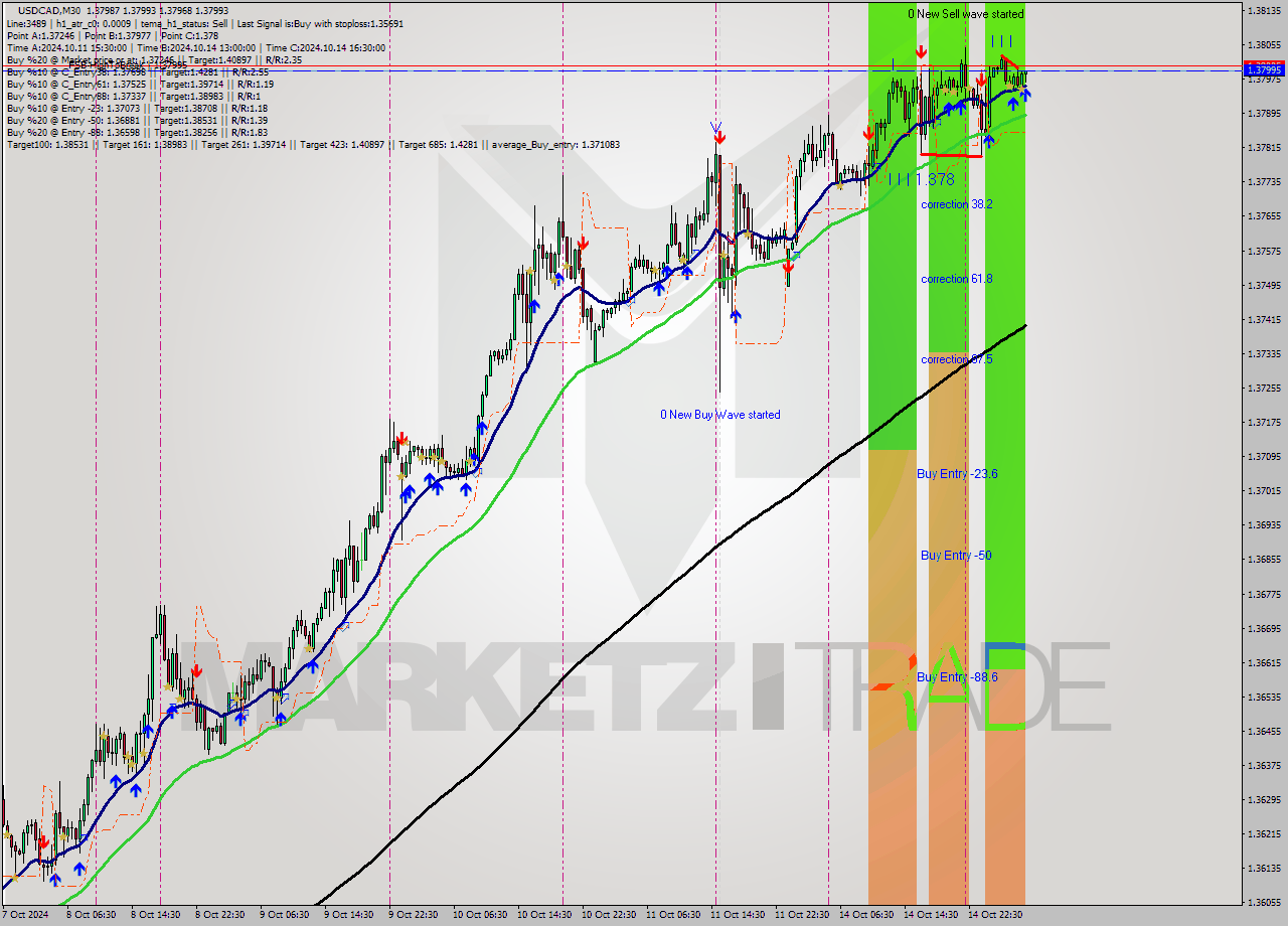 USDCAD M30 Signal