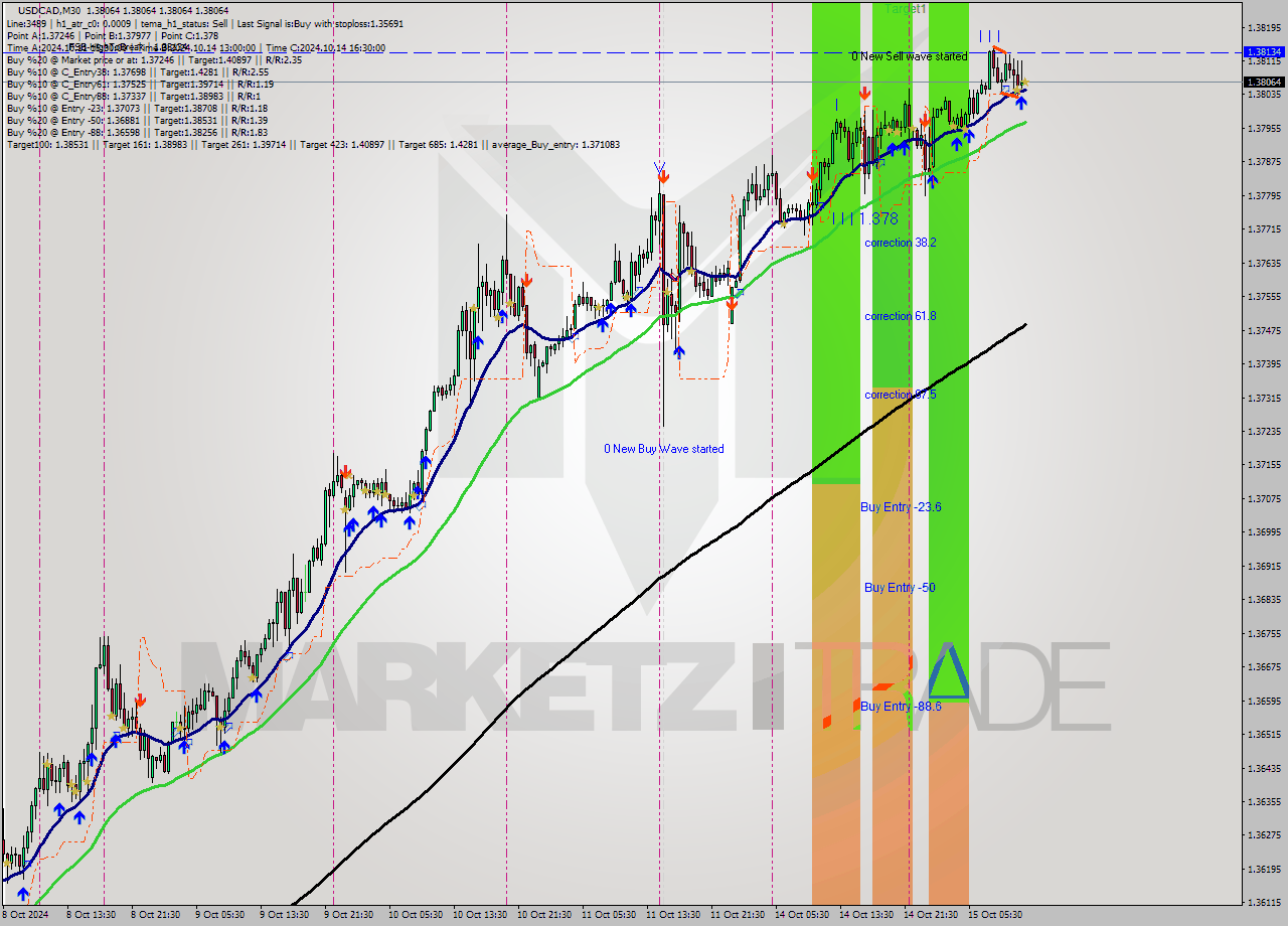 USDCAD M30 Signal