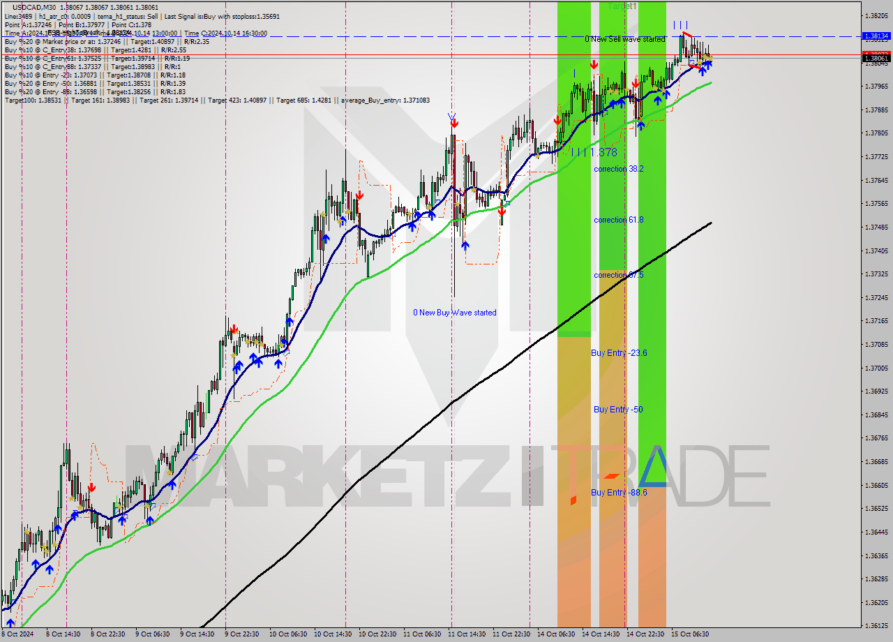 USDCAD M30 Signal