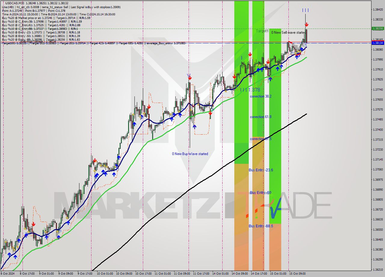 USDCAD M30 Signal