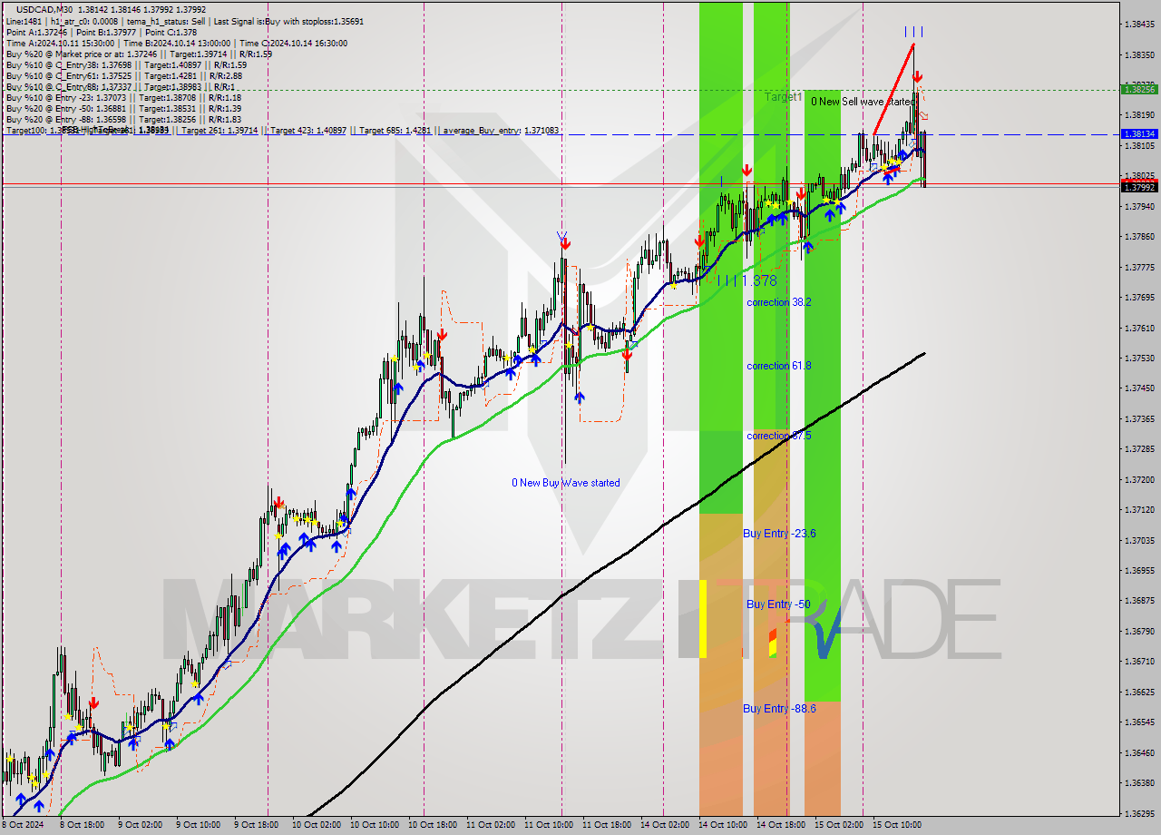 USDCAD M30 Signal