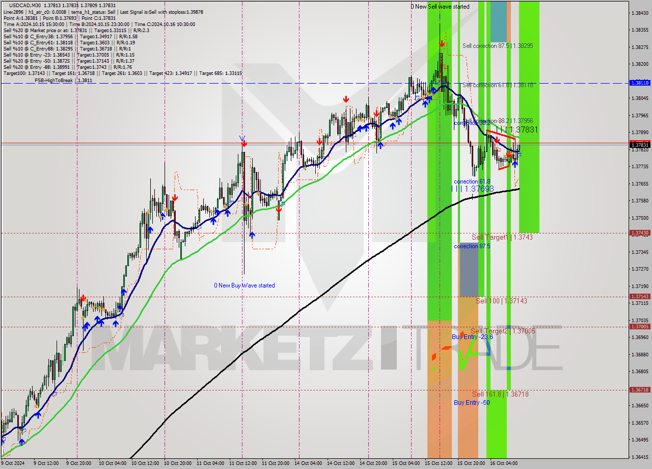 USDCAD M30 Signal