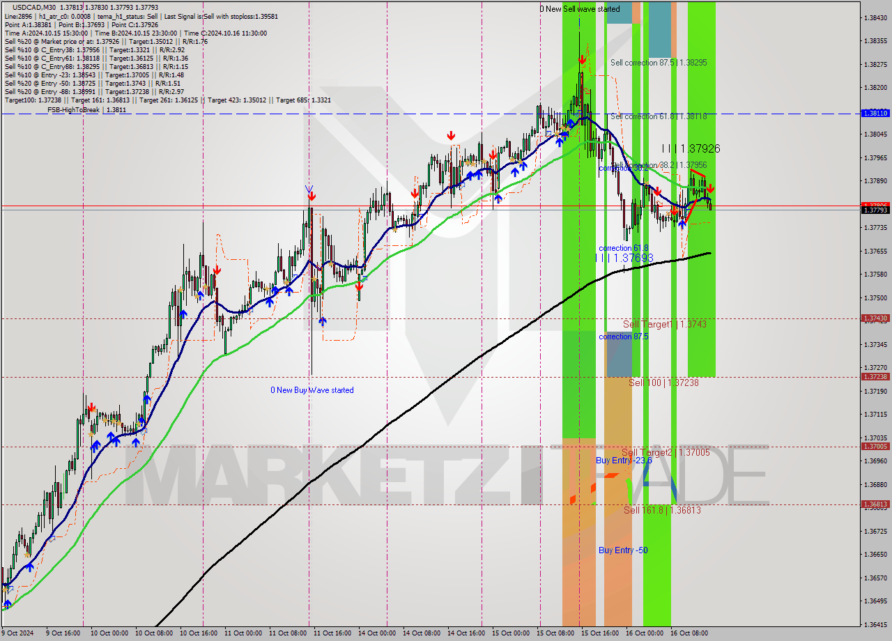 USDCAD M30 Signal