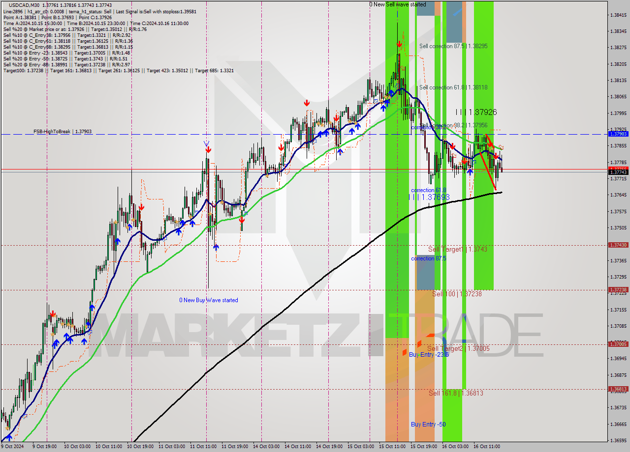 USDCAD M30 Signal